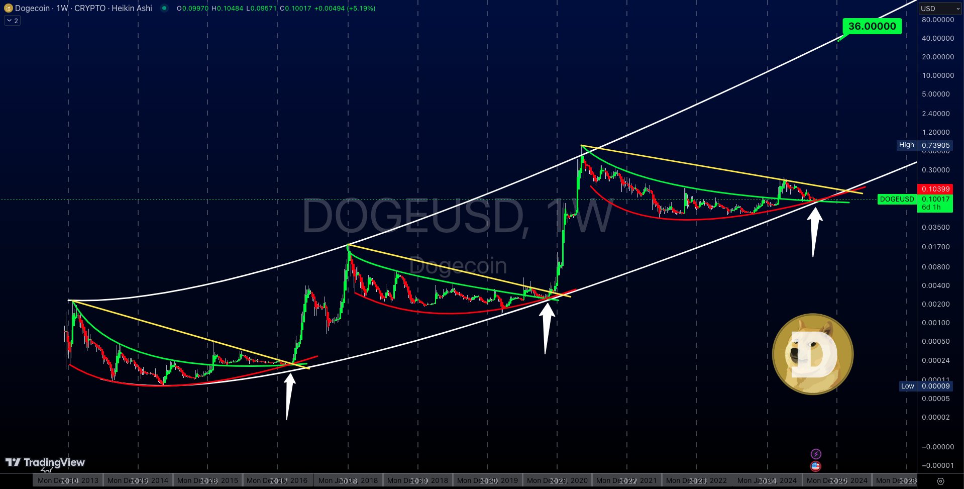 Dogecoin (DOGE) Path To Major Gains In 2025