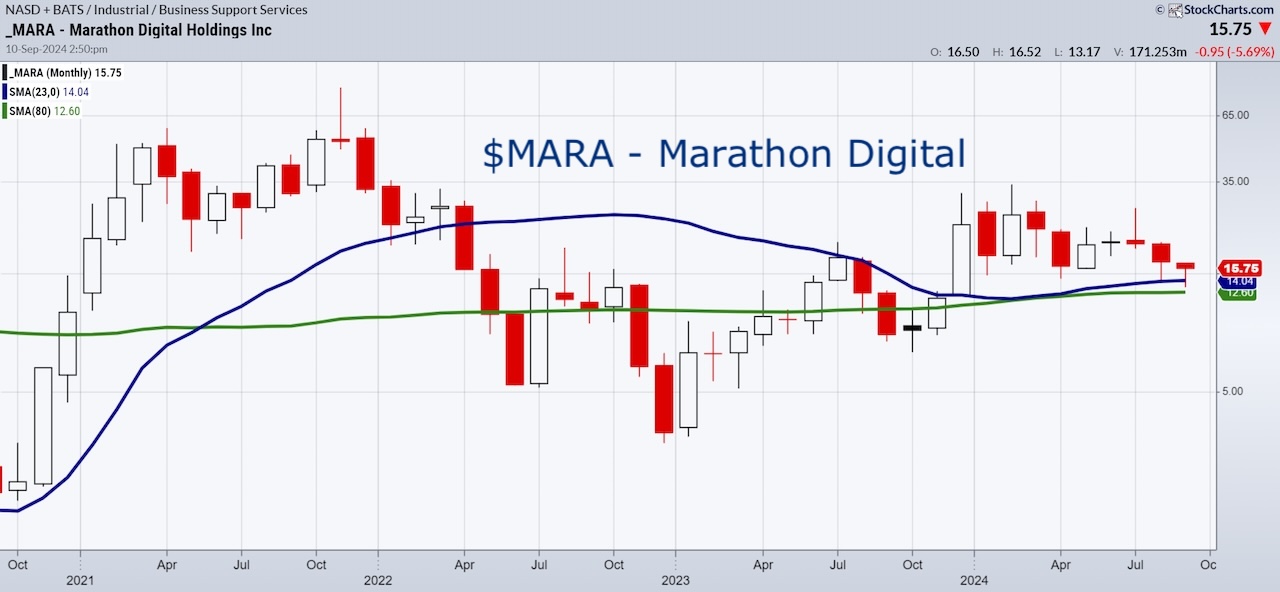 Marathon Digital Holdings Inc. Monthly Chart Analysis & Bitcoin