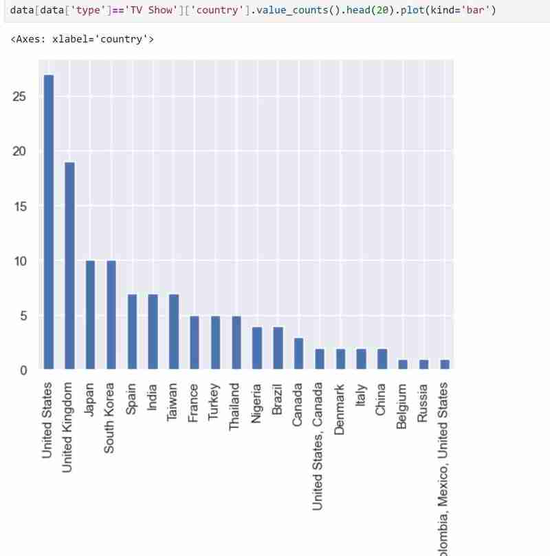 Movie Dataset Exploration and Visualization