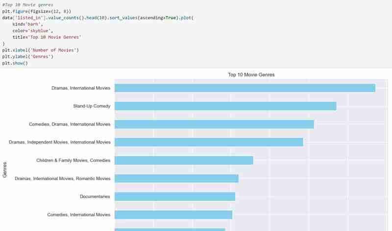 Movie Dataset Exploration and Visualization