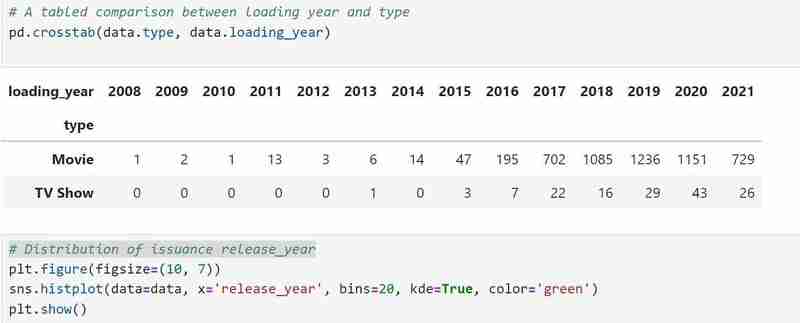 Movie Dataset Exploration and Visualization