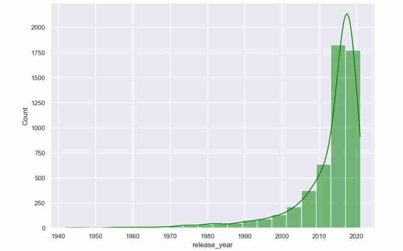 Movie Dataset Exploration and Visualization
