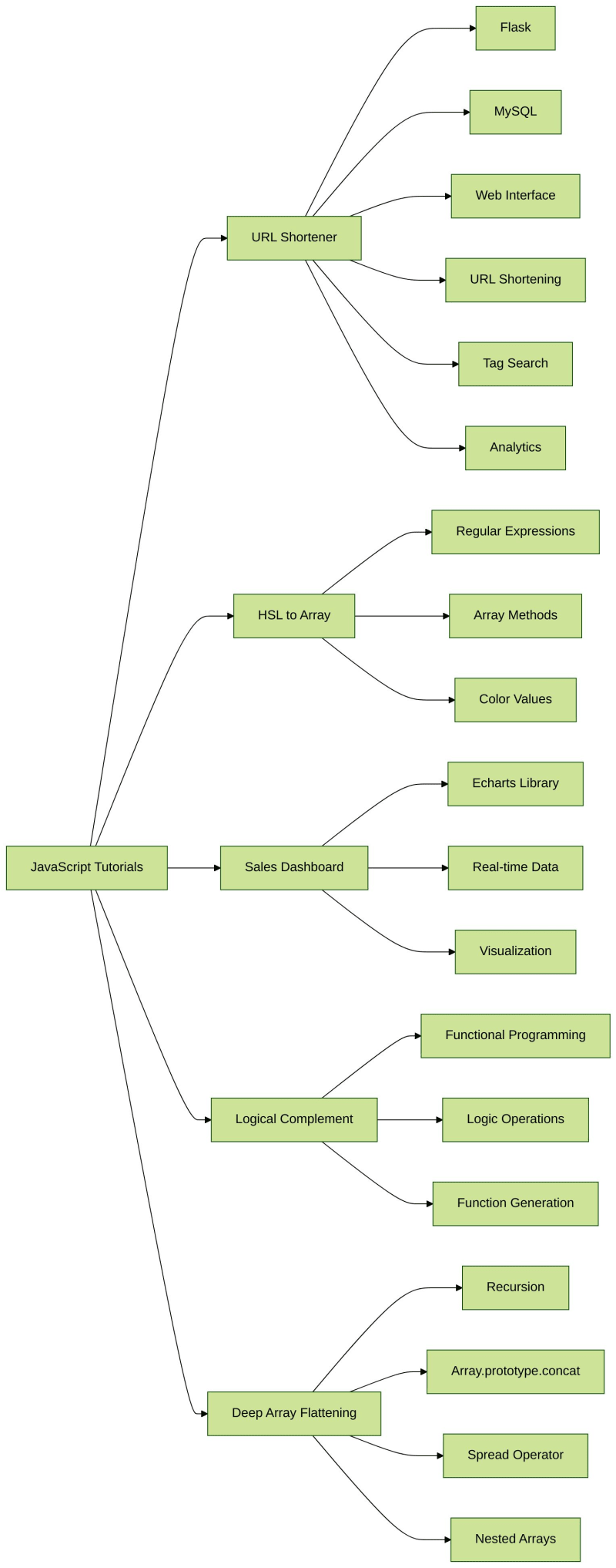 JavaScript Programming Tutorials: From URL Shortener to Deep Array Flattening