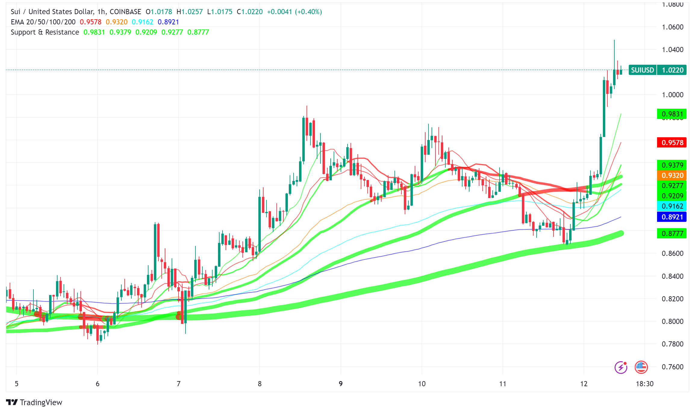 Grayscale 向合格投資者開放 Sui (SUI) 信託，引發價格飆升