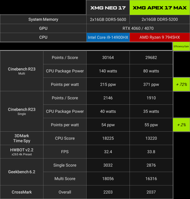 XMG launches Apex 17 MAX gaming laptop with AMD Ryzen 9 7945HX processor and up to an Nvidia RTX 4070 dGPU