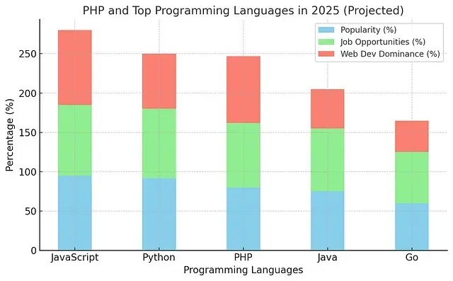 Is PHP still worth learning in 5?