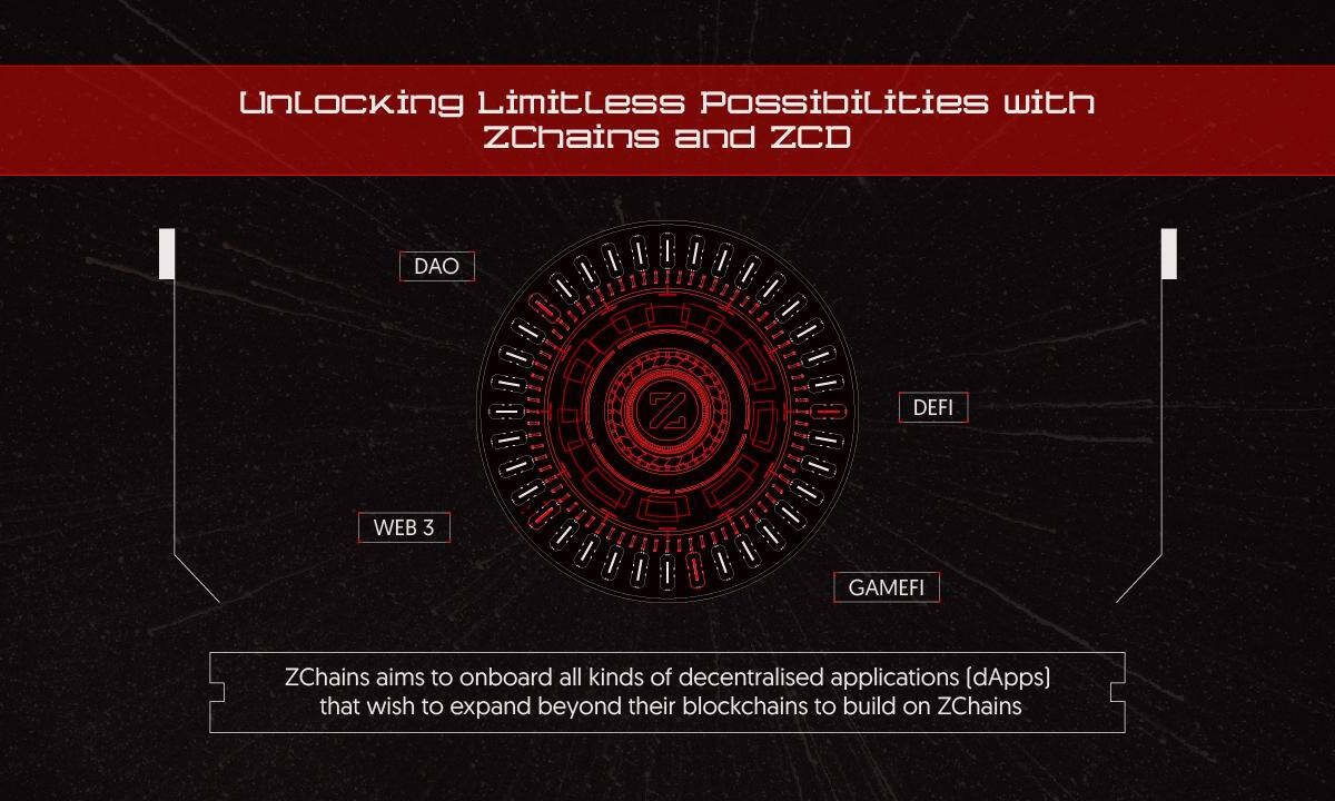 ZChains Unveils a Series of Exciting Updates and Launches to Enhance Its Ecosystem