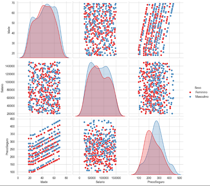 Dataset na construção de um modelo de Machine Learning