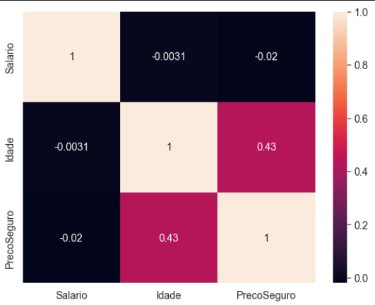 Dataset na construção de um modelo de Machine Learning