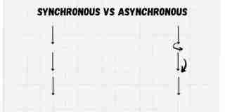 Asynchronous Operations in JavaScript: The Event Loop