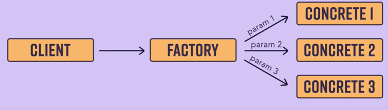 Abstract Factory Design Pattern
