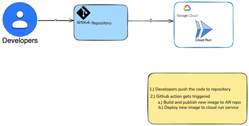 Deploying a stateless container on cloud run
