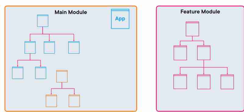 Angular Fundamentals :Understanding the Anatomy of an Angular Application