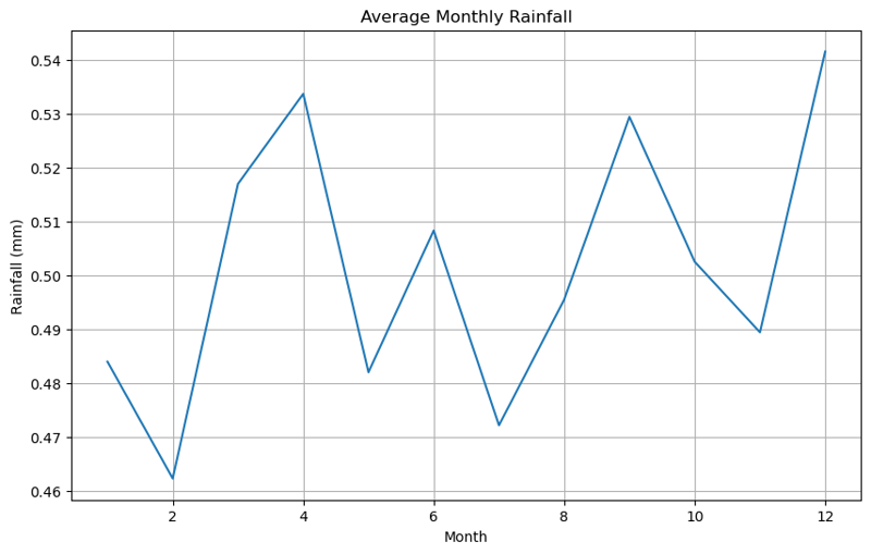 Comprehensive Weather Data Analysis Using Python: Temperature, Rainfall ...