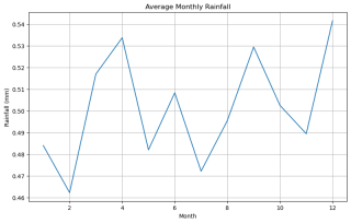 Comprehensive Weather Data Analysis Using Python: Temperature, Rainfall Trends, and Visualizations
