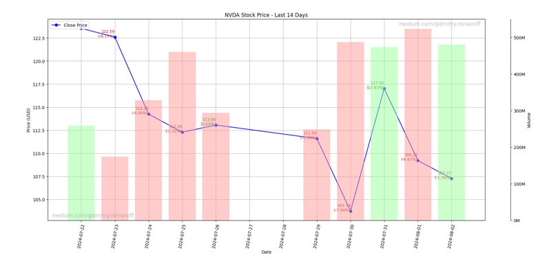 Python code that generates a stock price chart for the last n days.