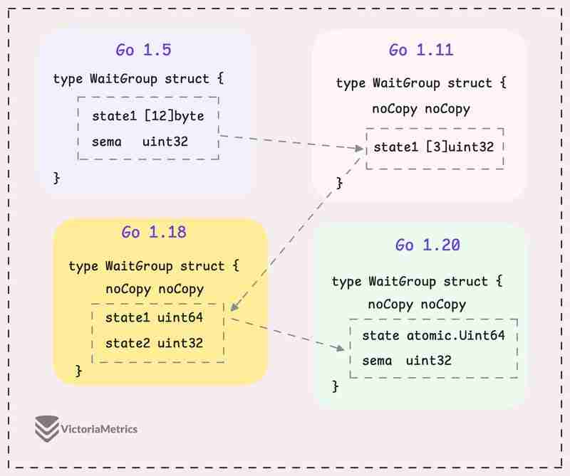 Go sync.WaitGroup and The Alignment Problem