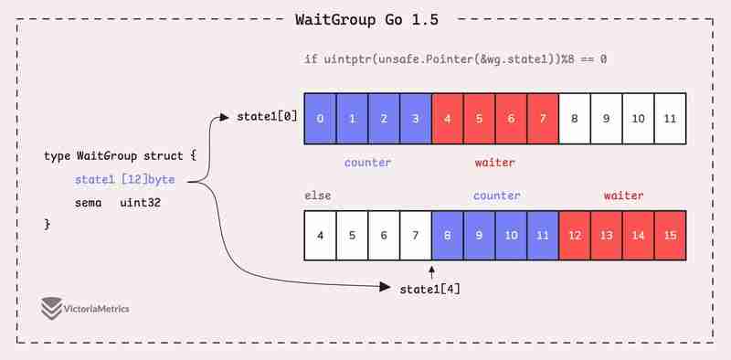 Go sync.WaitGroup and The Alignment Problem