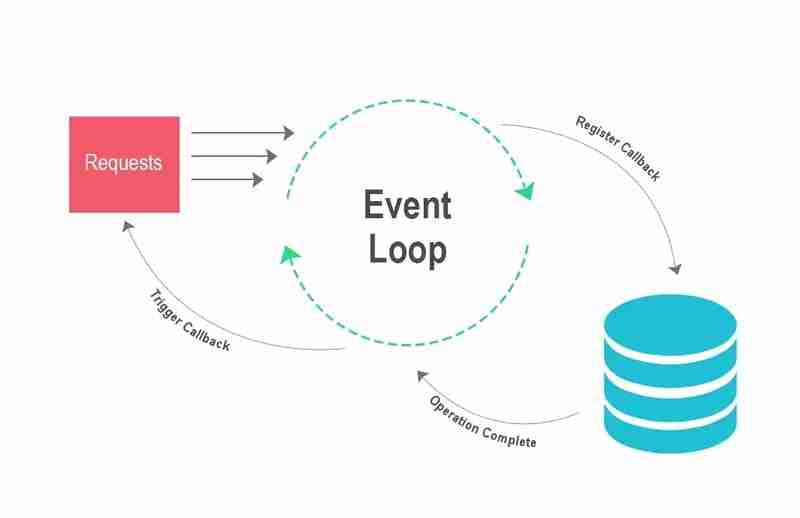 Understanding Node.js: Event-Driven Architecture and Non-Blocking I/O Model