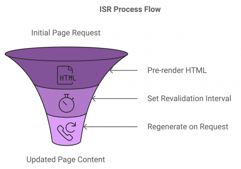The Hidden Potential of Incremental Static Regeneration (ISR)
