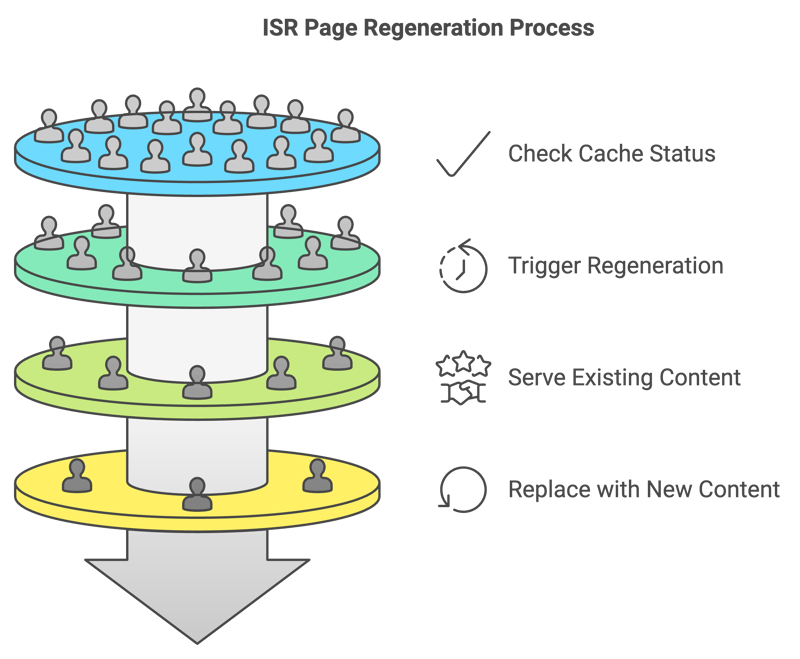 The Hidden Potential of Incremental Static Regeneration (ISR)