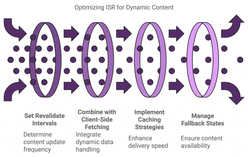 The Hidden Potential of Incremental Static Regeneration (ISR)