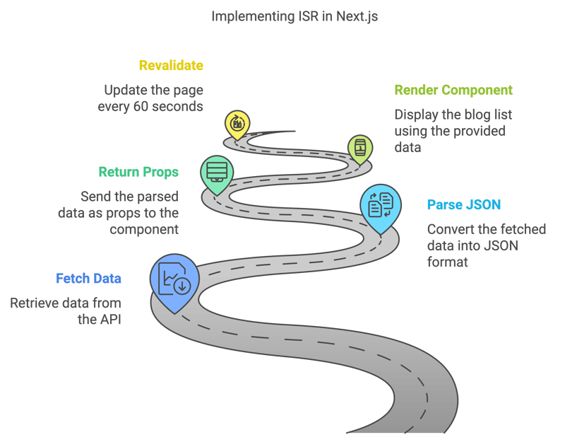 The Hidden Potential of Incremental Static Regeneration (ISR)