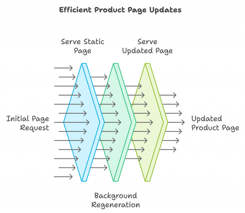 The Hidden Potential of Incremental Static Regeneration (ISR)