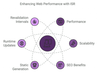 The Hidden Potential of Incremental Static Regeneration (ISR)