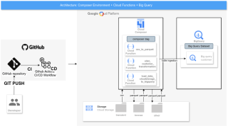 Using Google Cloud Functions for Three-Tier Data Processing with Google Composer and Automated Deployments via GitHub Actions