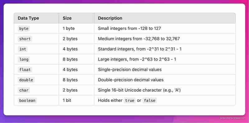 Java Variables and Data Types-javaTutorial-php.cn