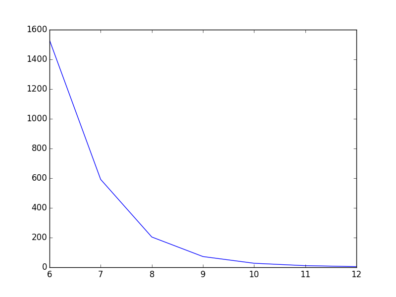 How to Smooth a Line Plot in Python using PyPlot and Scipy? 
