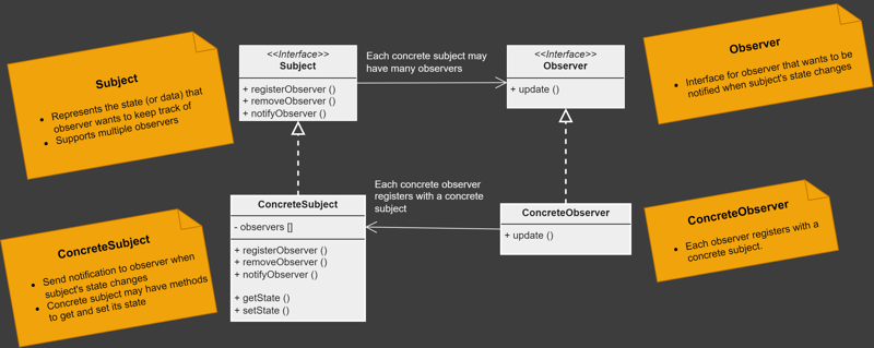 Observer Pattern