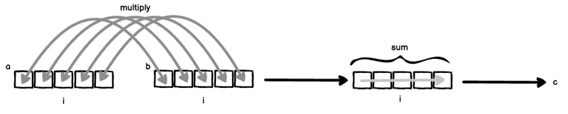 The Unreasonable Usefulness of numpy