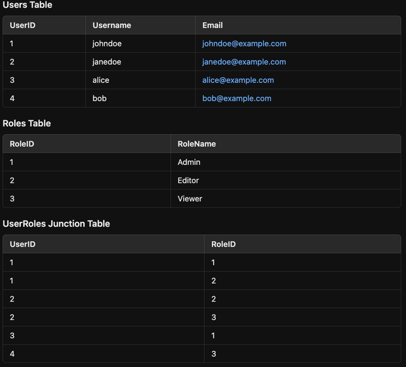 Understanding Databases and Their Relationships