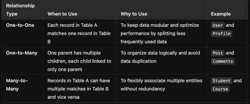 Understanding Databases and Their Relationships