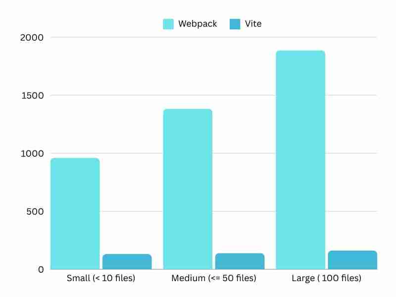 Vite vs. Webpack: Which One Is Right for Your Project?