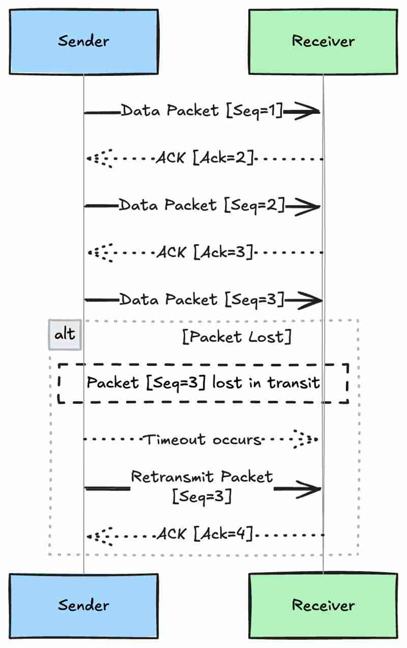 TCP vs UDP protocol