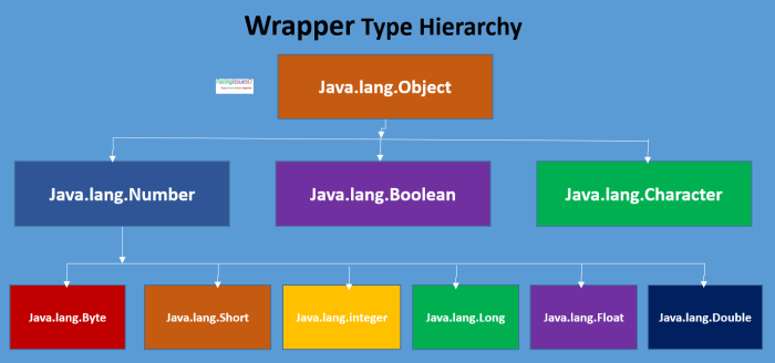 Understanding Wrapper Classes in Java-javaTutorial-php.cn
