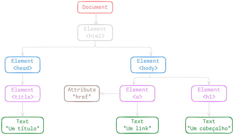 Entendendo renderização no browser: DOM