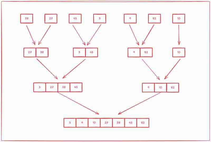 Understanding merge sort algorithm: Beginner