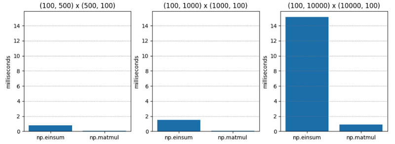 Investigating the performance of np.einsum