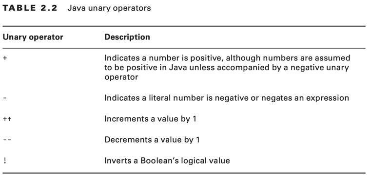 Working with Unary Operators-javaTutorial-php.cn