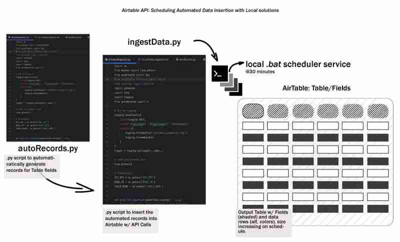 Local Workflow: Orchestrating Data Ingestion into Airtable