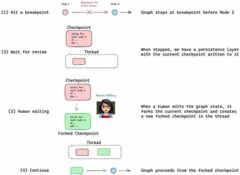 Langgraph - Human In the Loop