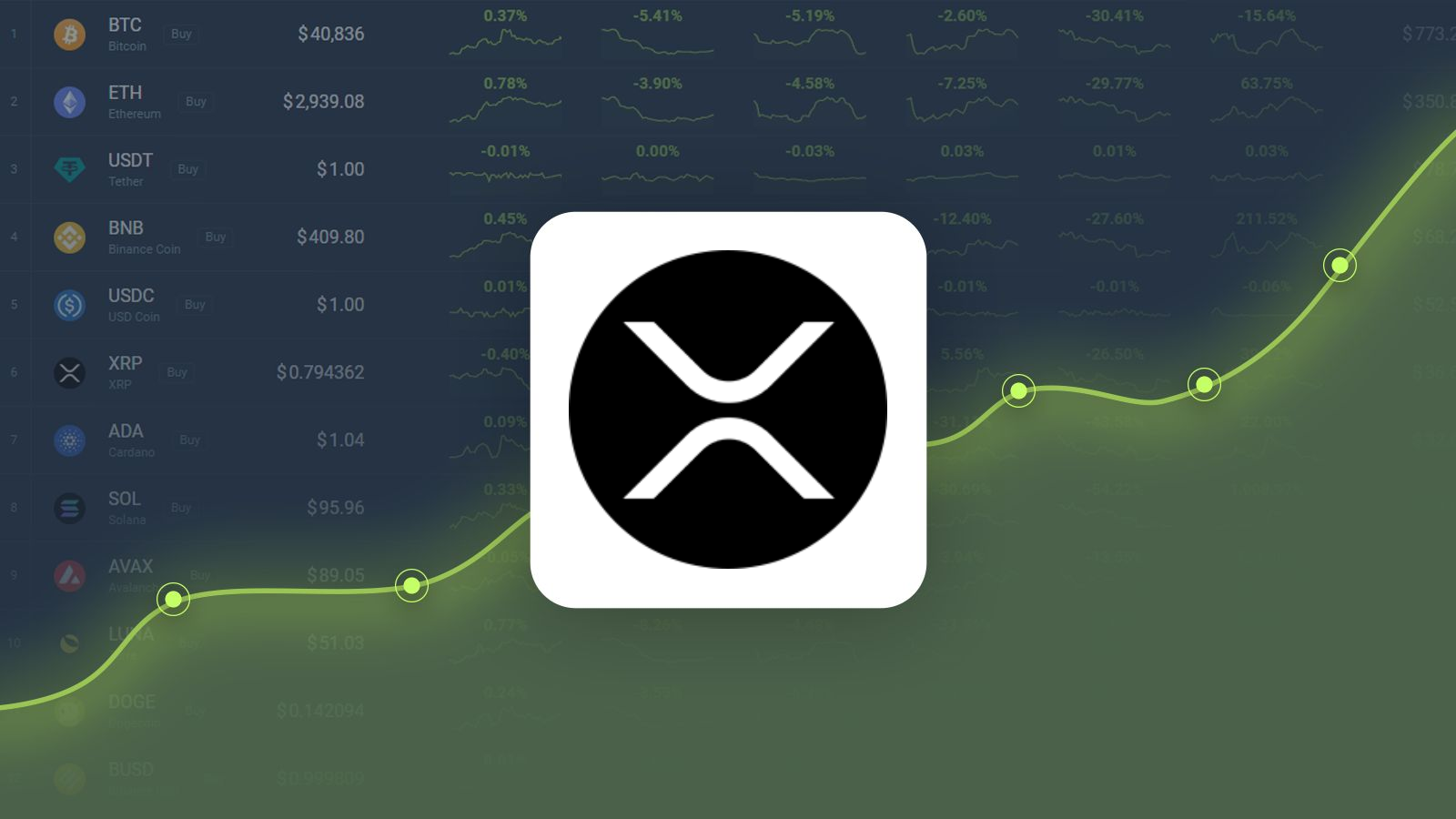 XRP Price Prediction: XRP Expected to Rise by 14.40% in the Next 5 days
