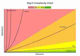 Notación Big O - Python
