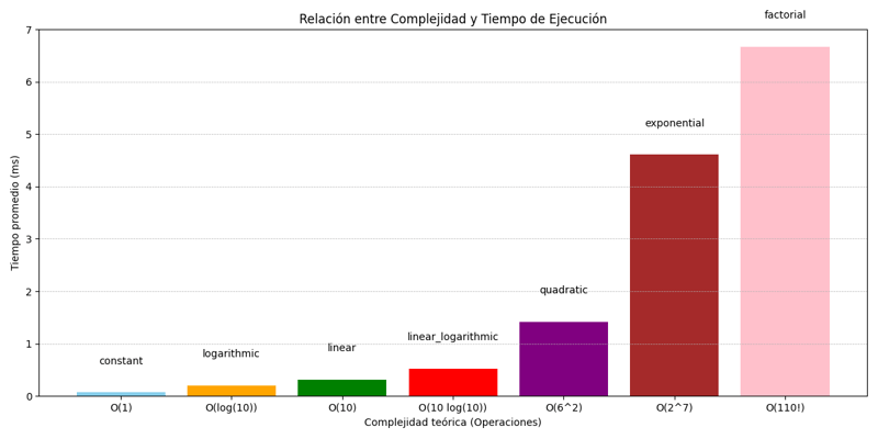 Notación Big O - Python