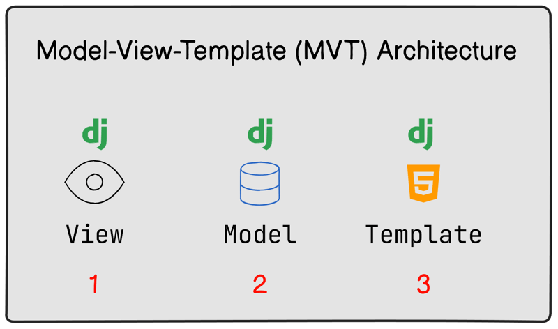 Getting Started with Django: Basic Setup and Overview