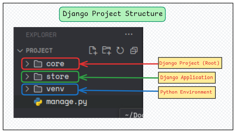 Getting Started with Django: Basic Setup and Overview